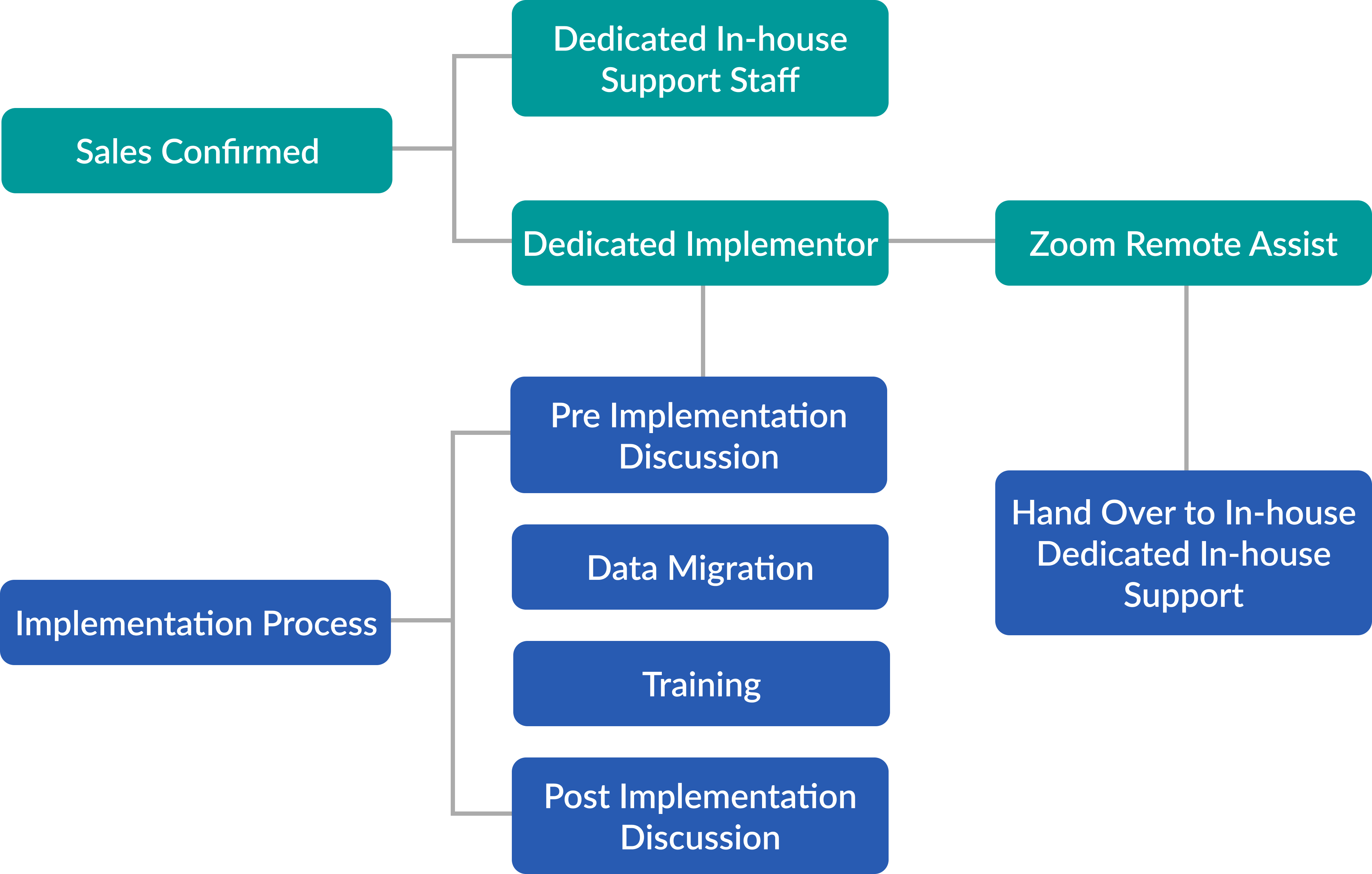 Implementation Service